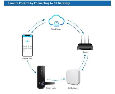 Sơ đồ khóa, gateway G2, router, cloud và app TTLock